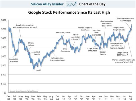 google stock price today stock price today